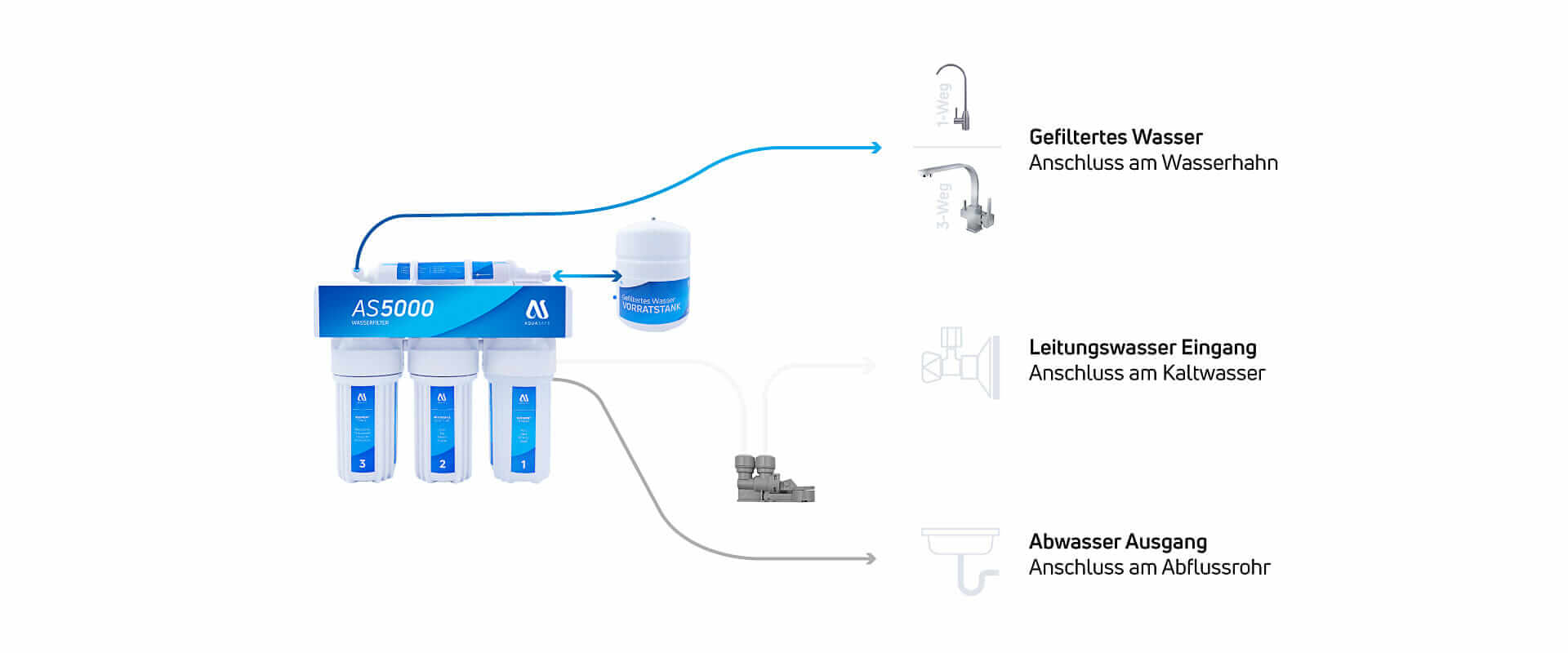 AS5000 Wasserfilteranlagen Installation Infografik