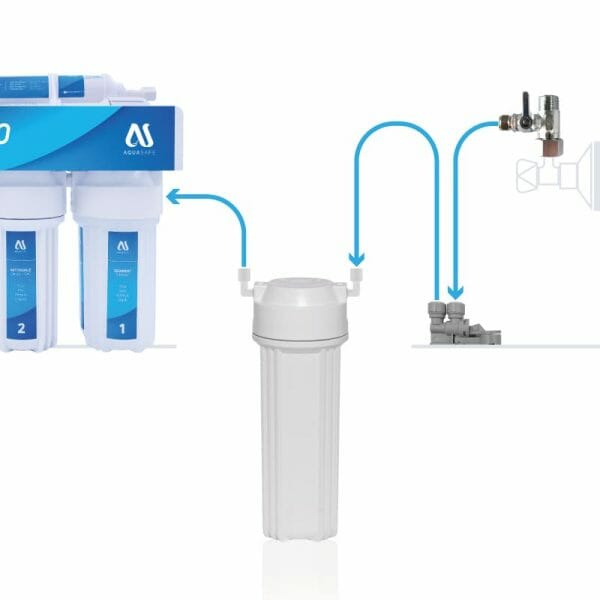 Infografik – Kalkvorfilter wird zwischen dem Kaltwasseranschluss und der Wasserfilteranlage installiert – Von AQUASAFE